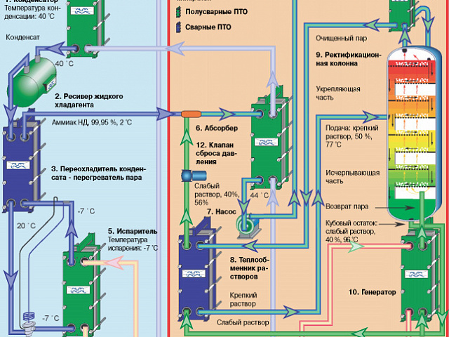 Дефлегматор в холодильных машинах